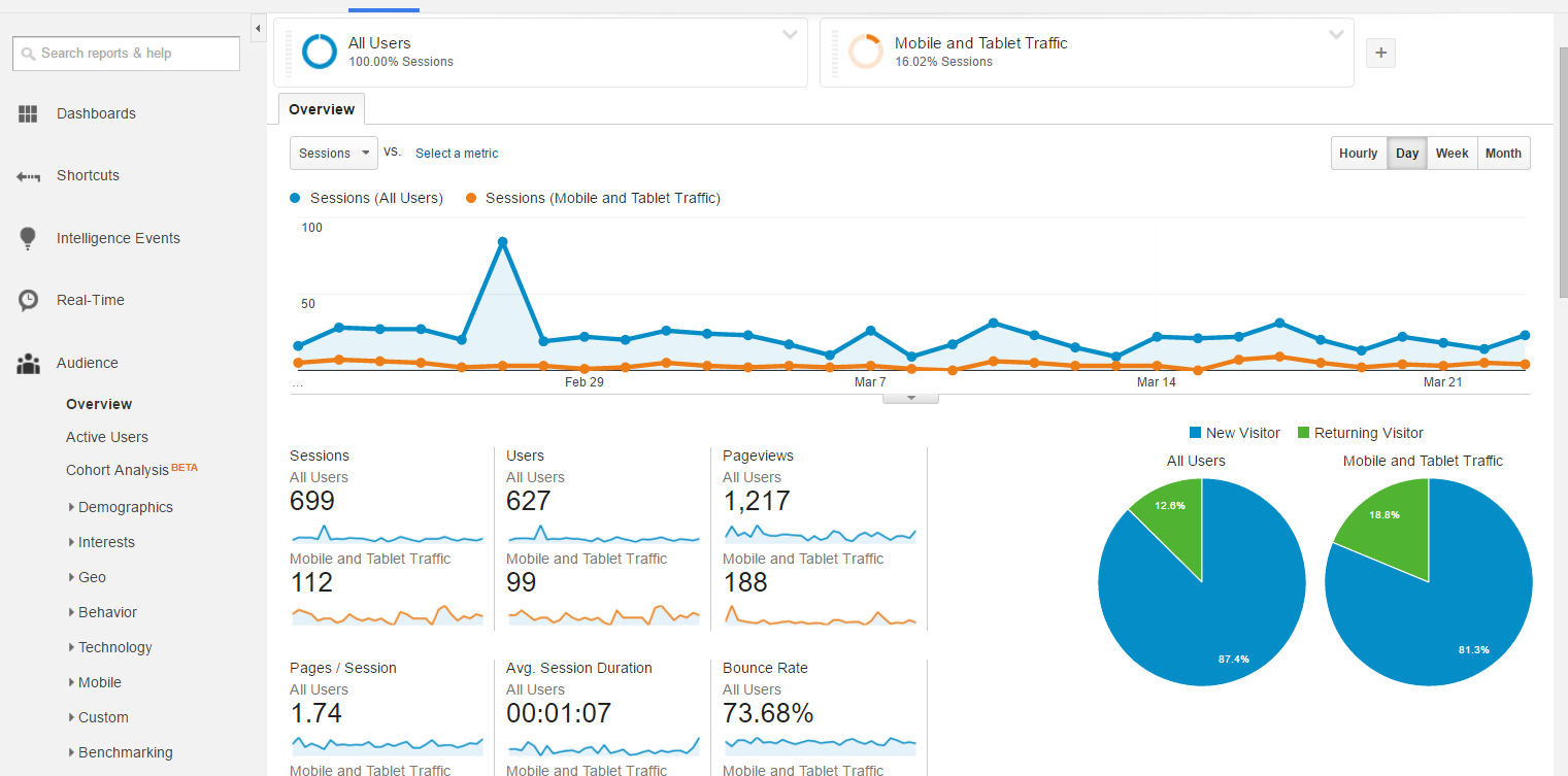 A Quick Guide To Google Analytics